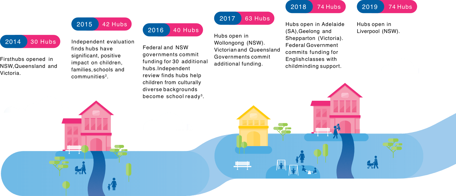 Community hubs Timeline up until 2019